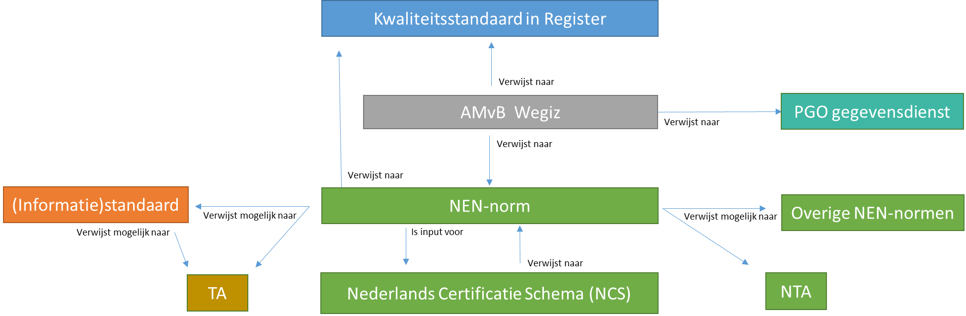 Samenhang binnen het Wegiz-stelsel